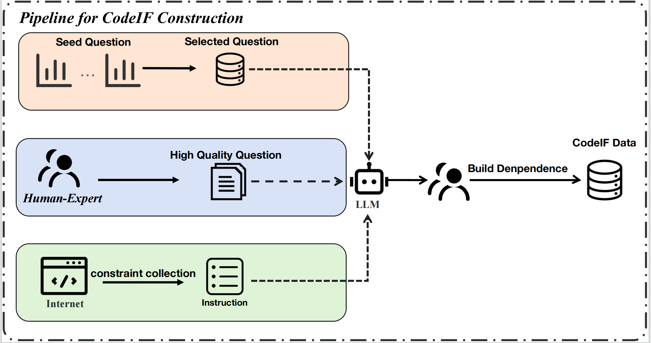 DataSet Pipeline